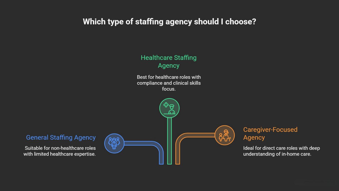 How to Choose the Right Healthcare Staffing Agency for Caregivers