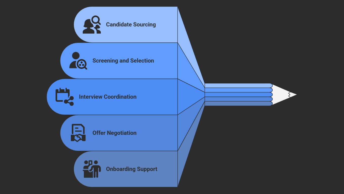 Types of Recruitment Agencies