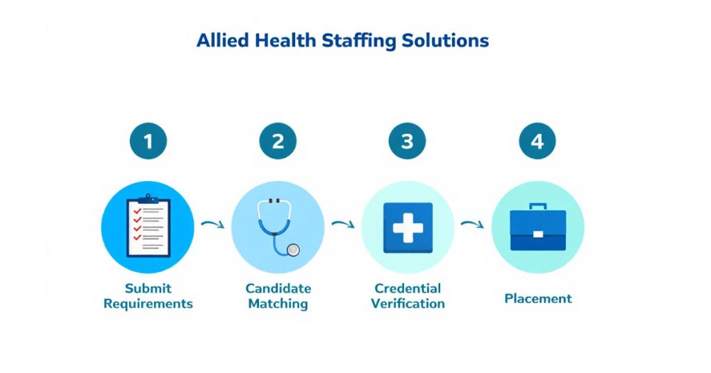 Allied Health Staffing Solutions