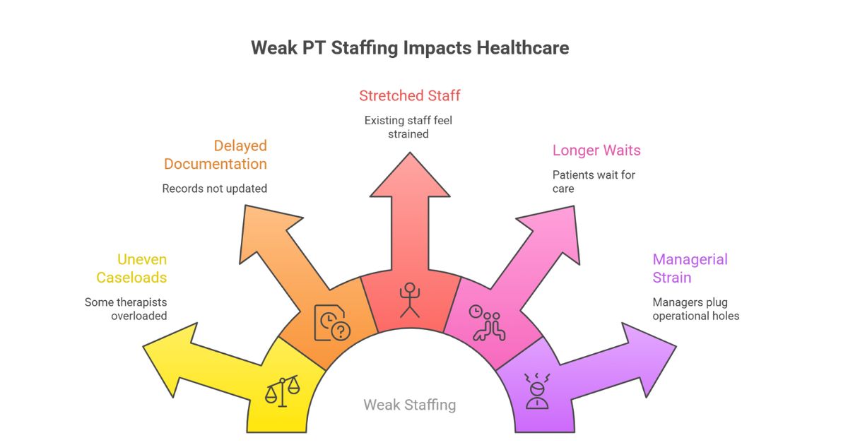Common Physical Therapist Staffing Challenges Employers Face