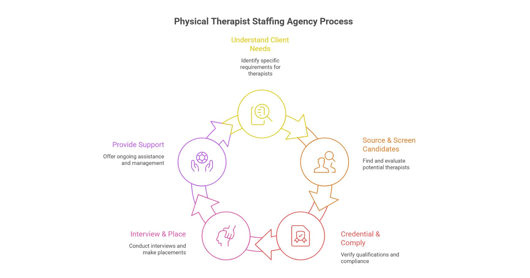 How a Physical Therapist Staffing Agency Works