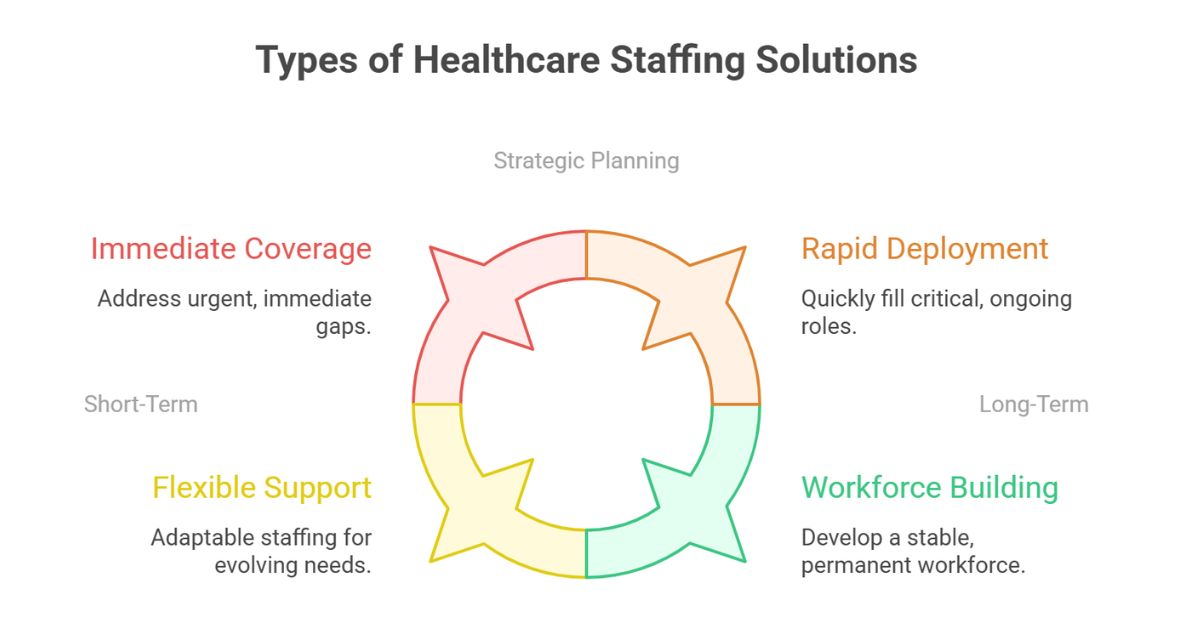 Types of Healthcare Staffing Solutions