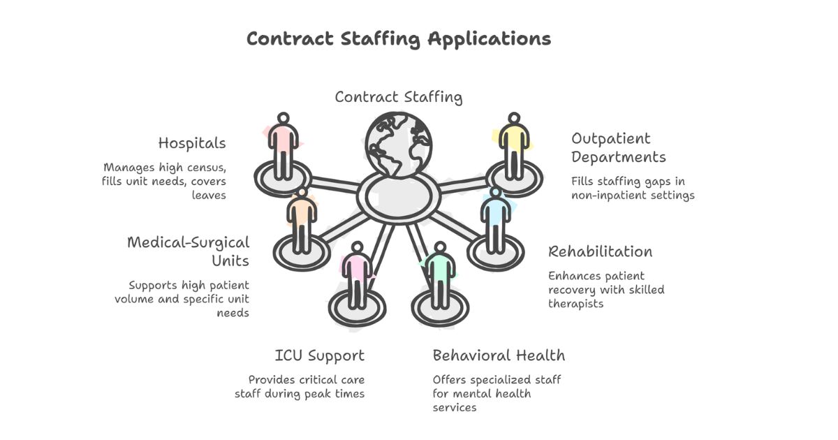 Who Uses Contract Healthcare Staffing