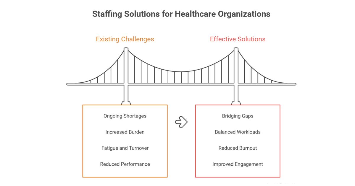 Why Healthcare Organizations Need Medical Staffing 